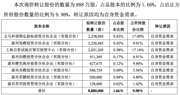 泛策略 科创板首单询价转让启动，中微公司股东拟178元/股底价转股