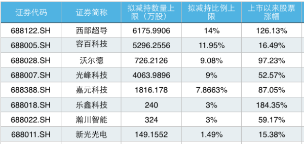 晟红网 科创板8公司披露减持计划，西部超导股东拟减持不超14%