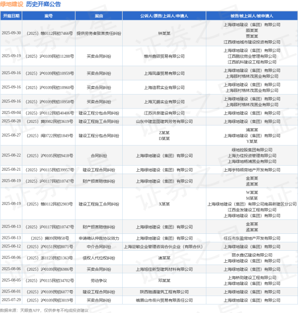 汇银配资 绿地建设作为被告/被上诉人的1起涉及劳动争议的诉讼将于2025年8月5日开庭