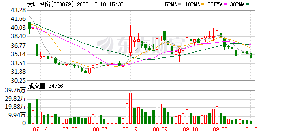 财聚配资 大叶股份：一季度净利润同比增长326.94%