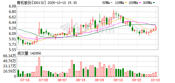 天创网  青松股份：2024年归母净利润5468.34万元，同比扭亏为盈