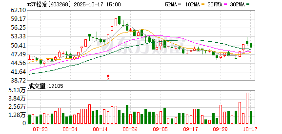 A策略 拟置入恒力重工资产 *ST松发将变身为“民营造船第一股”