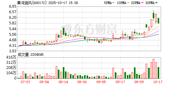 恒瑞易配 负债率高企、深陷亏损泥潭 黄河旋风将“刮向”半导体封装？